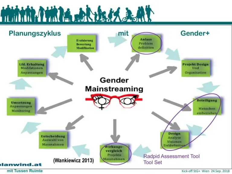 The planning cycle with a gender lens focuses on integrating gender perspectives at every stage of the planning process. It typically begins with a situational analysis to identify gender disparities and continues through to the design, implementation, monitoring, and evaluation phases,