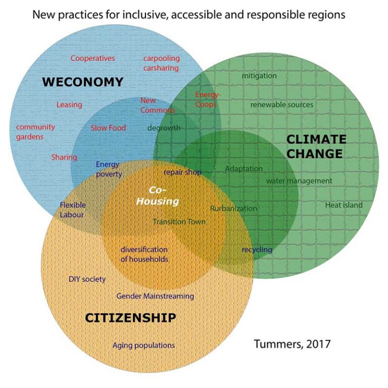 The planning cycle with a gender lens focuses on integrating gender perspectives at every stage of the planning process. It typically begins with a situational analysis to identify gender disparities and continues through to the design, implementation, monitoring, and evaluation phases